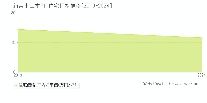 上本町(新宮市)の住宅価格推移グラフ(坪単価)[2019-2024年]