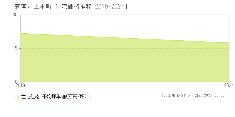 新宮市上本町の住宅価格推移グラフ 