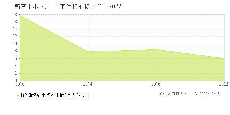 木ノ川(新宮市)の住宅価格推移グラフ(坪単価)[2010-2022年]
