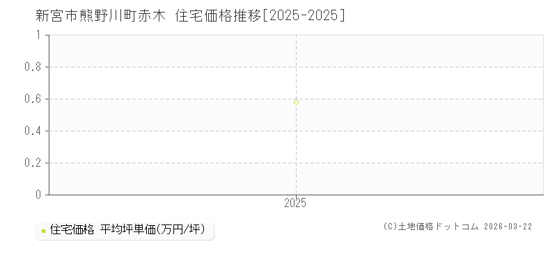 熊野川町赤木(新宮市)の住宅価格推移グラフ(坪単価)[2025-2025年]