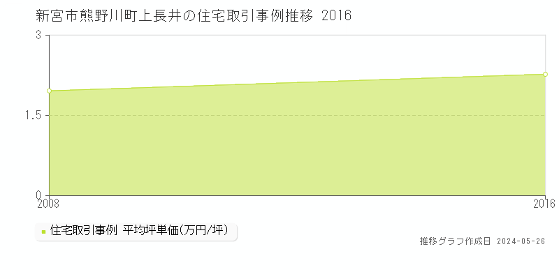 新宮市熊野川町上長井の住宅取引価格推移グラフ 
