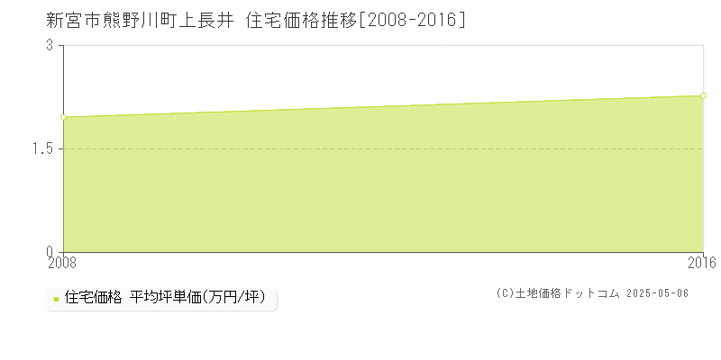 熊野川町上長井(新宮市)の住宅価格推移グラフ(坪単価)[2008-2016年]