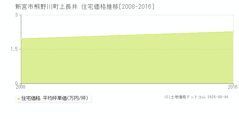 新宮市熊野川町上長井の住宅価格推移グラフ 