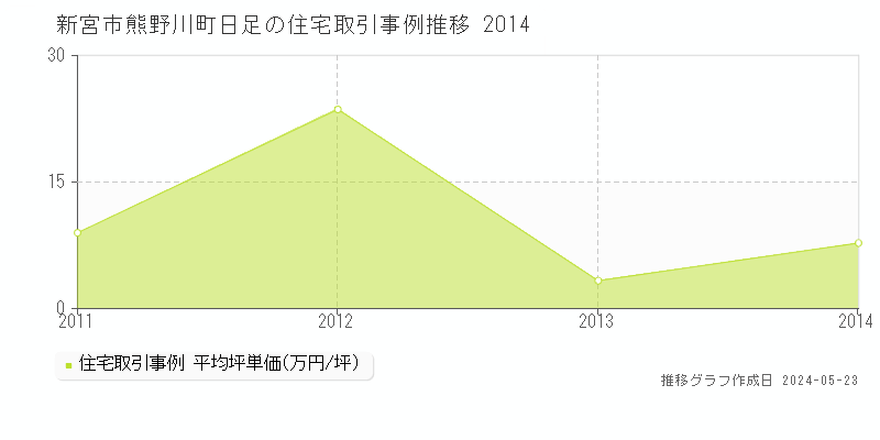 新宮市熊野川町日足の住宅価格推移グラフ 