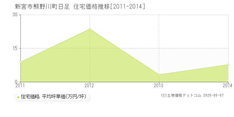 熊野川町日足(新宮市)の住宅価格推移グラフ(坪単価)[2011-2014年]