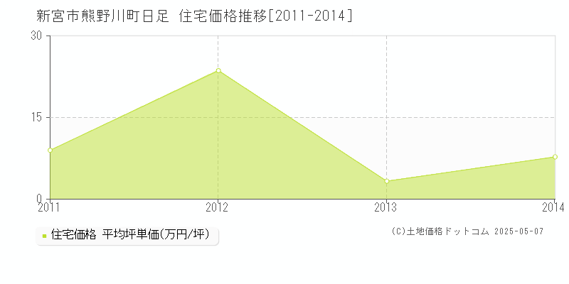 新宮市熊野川町日足の住宅価格推移グラフ 