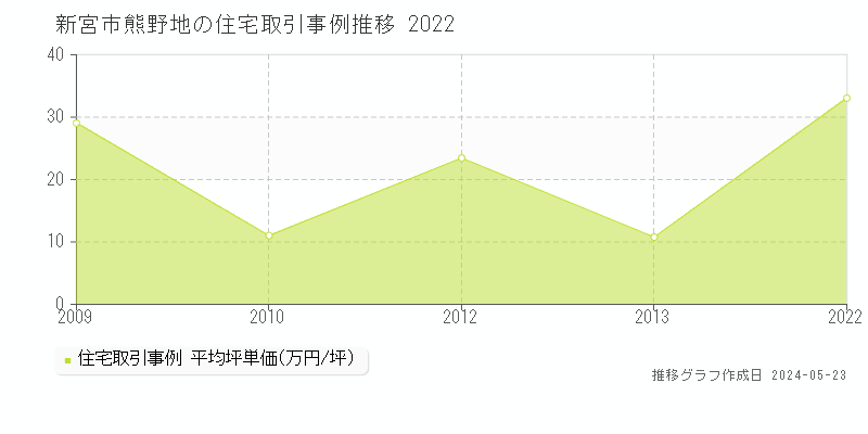 新宮市熊野地の住宅価格推移グラフ 