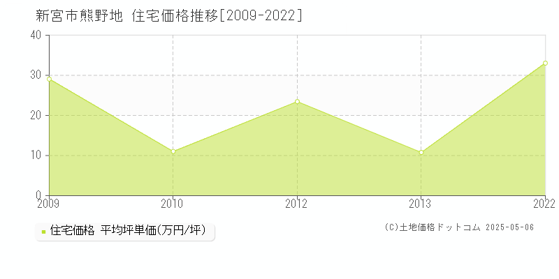 熊野地(新宮市)の住宅価格推移グラフ(坪単価)[2009-2022年]