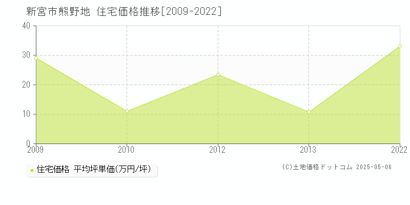 新宮市熊野地の住宅価格推移グラフ 