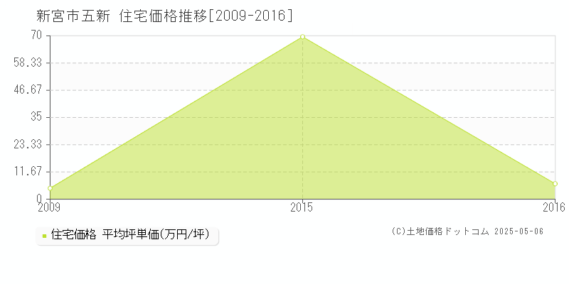 五新(新宮市)の住宅価格推移グラフ(坪単価)[2009-2016年]