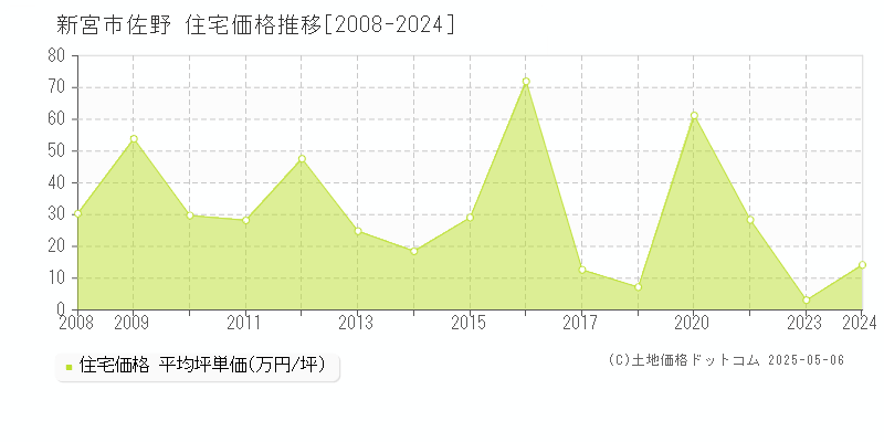 佐野(新宮市)の住宅価格推移グラフ(坪単価)[2008-2024年]