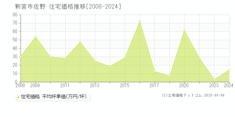 新宮市佐野の住宅取引価格推移グラフ 