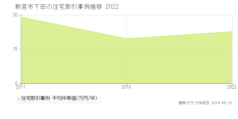新宮市下田の住宅価格推移グラフ 