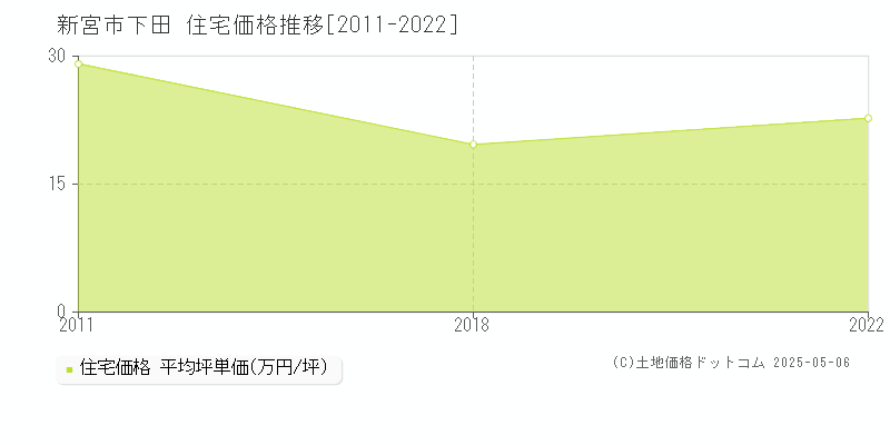 下田(新宮市)の住宅価格推移グラフ(坪単価)[2011-2022年]