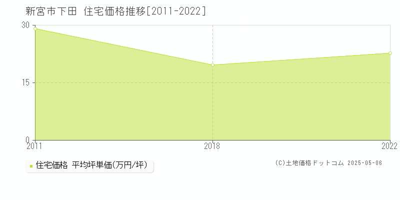 新宮市下田の住宅価格推移グラフ 