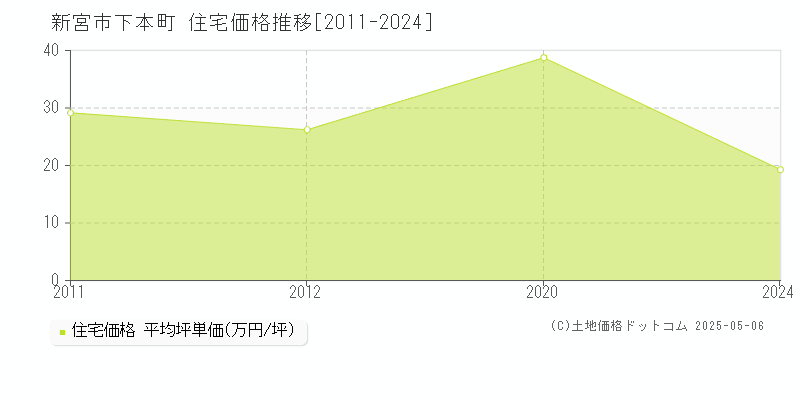 下本町(新宮市)の住宅価格推移グラフ(坪単価)[2011-2024年]