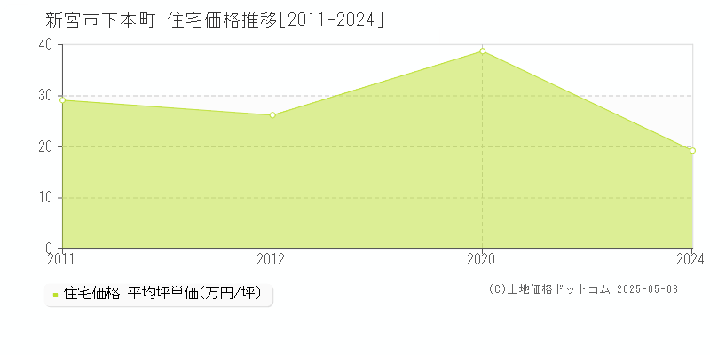 新宮市下本町の住宅価格推移グラフ 