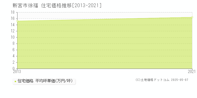 徐福(新宮市)の住宅価格推移グラフ(坪単価)[2013-2021年]