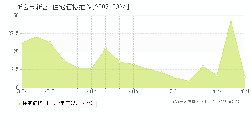 新宮(新宮市)の住宅価格推移グラフ(坪単価)[2007-2024年]