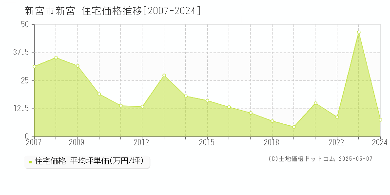 新宮市新宮の住宅価格推移グラフ 