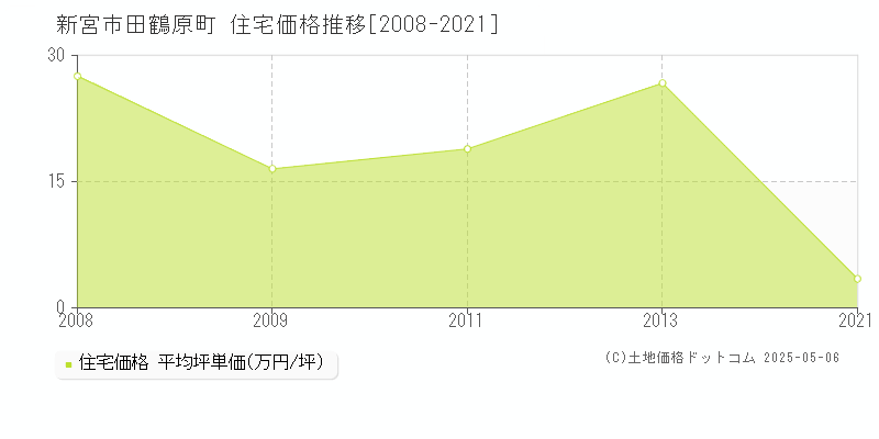田鶴原町(新宮市)の住宅価格推移グラフ(坪単価)[2008-2021年]