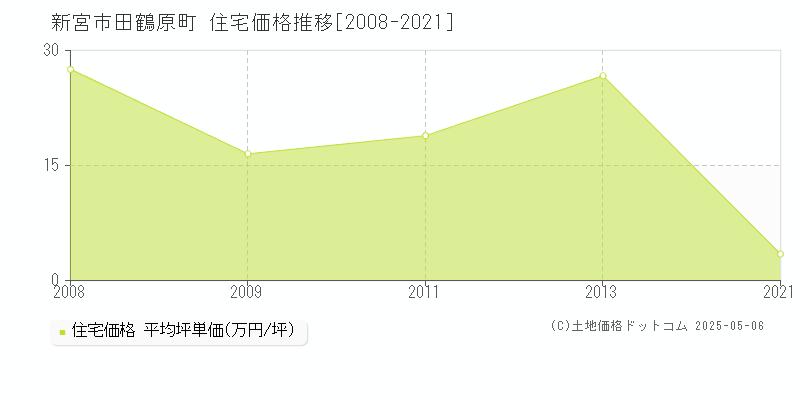 新宮市田鶴原町の住宅価格推移グラフ 