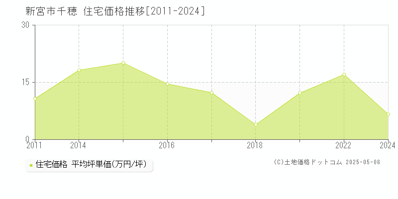 千穂(新宮市)の住宅価格推移グラフ(坪単価)[2011-2024年]