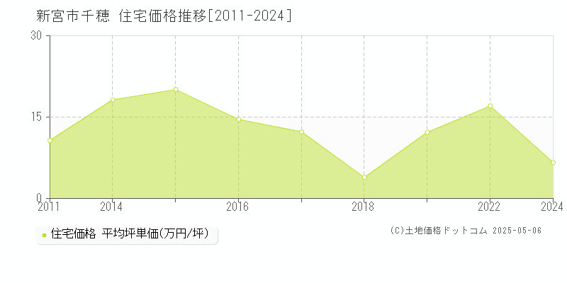 新宮市千穂の住宅価格推移グラフ 