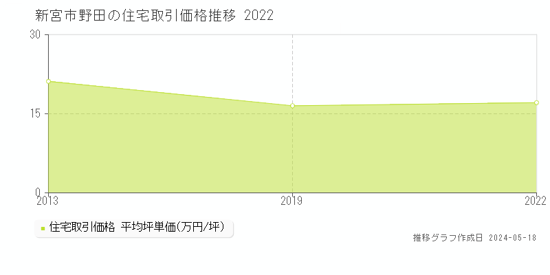 新宮市野田の住宅価格推移グラフ 