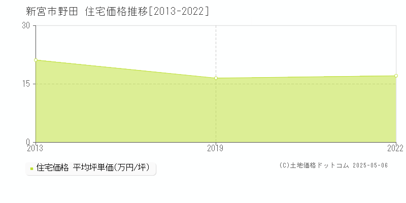 野田(新宮市)の住宅価格推移グラフ(坪単価)[2013-2022年]