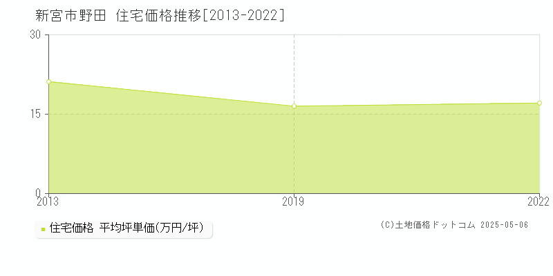 新宮市野田の住宅価格推移グラフ 