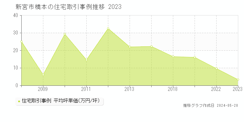 新宮市橋本の住宅取引事例推移グラフ 