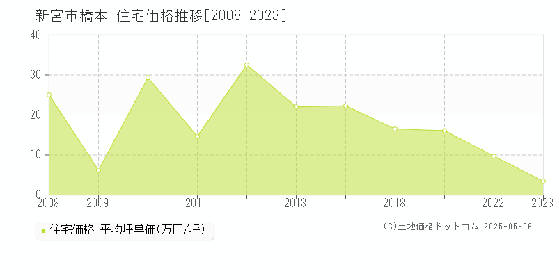 橋本(新宮市)の住宅価格推移グラフ(坪単価)[2008-2023年]