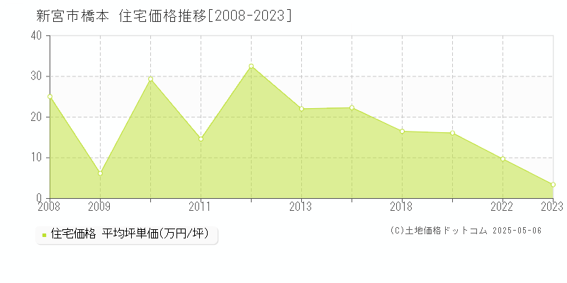 新宮市橋本の住宅取引事例推移グラフ 