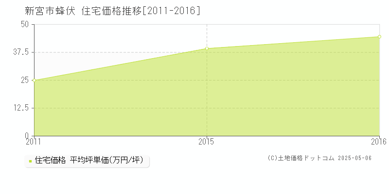 蜂伏(新宮市)の住宅価格推移グラフ(坪単価)[2011-2016年]