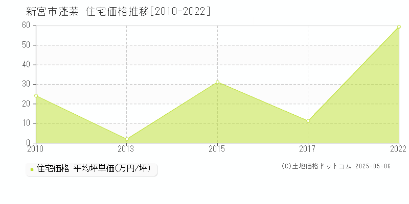 蓬莱(新宮市)の住宅価格推移グラフ(坪単価)[2010-2022年]