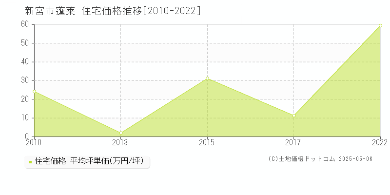 新宮市蓬莱の住宅価格推移グラフ 