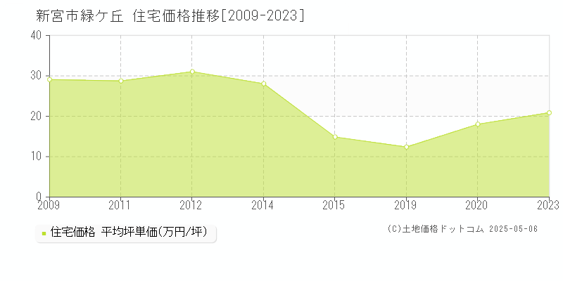 緑ケ丘(新宮市)の住宅価格推移グラフ(坪単価)[2009-2023年]
