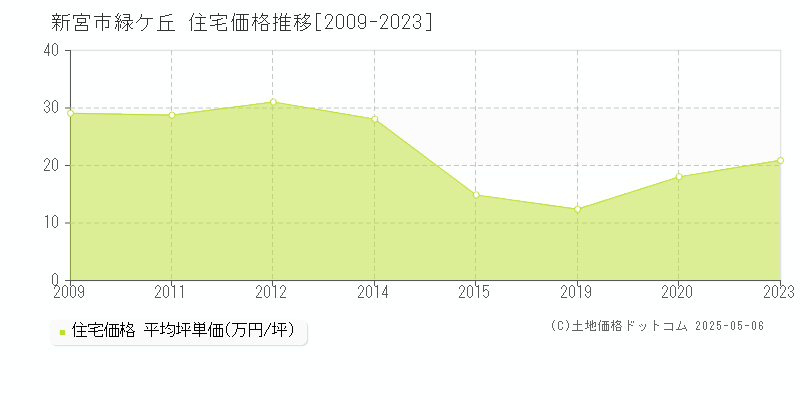 新宮市緑ケ丘の住宅価格推移グラフ 