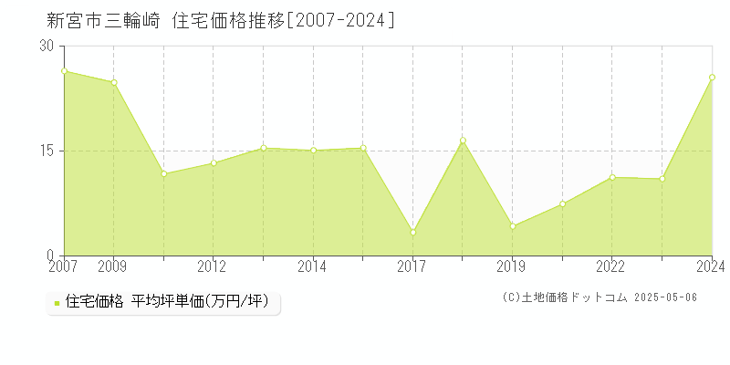 三輪崎(新宮市)の住宅価格推移グラフ(坪単価)[2007-2024年]