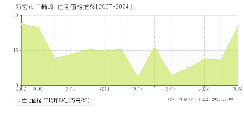 新宮市三輪崎の住宅価格推移グラフ 