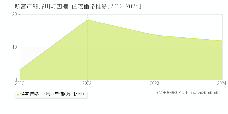 熊野川町四瀧(新宮市)の住宅価格推移グラフ(坪単価)[2012-2024年]