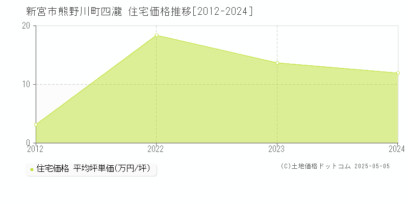 新宮市熊野川町四瀧の住宅価格推移グラフ 