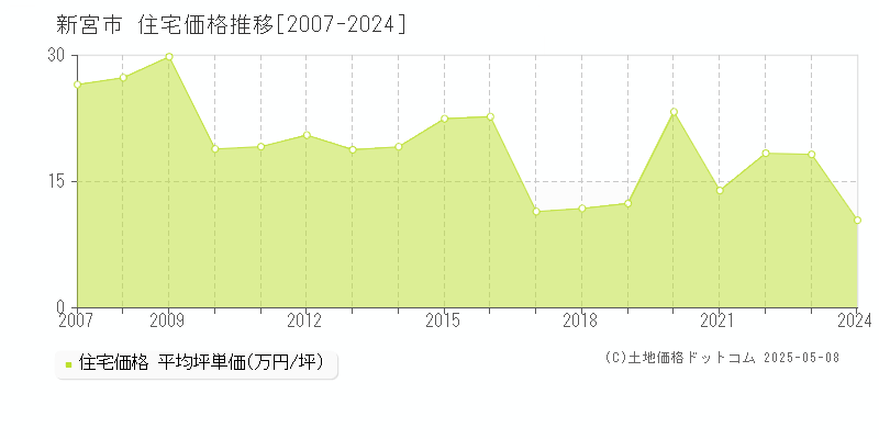 新宮市(和歌山県)の住宅価格推移グラフ(坪単価)[2007-2024年]