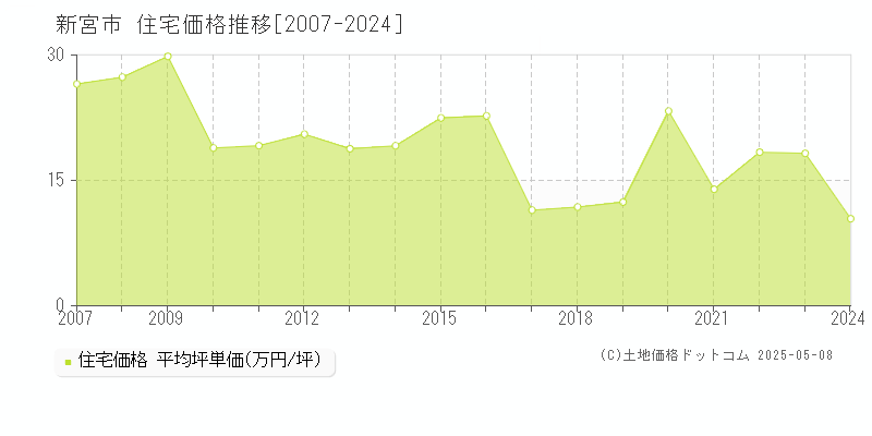 新宮市の住宅価格推移グラフ 