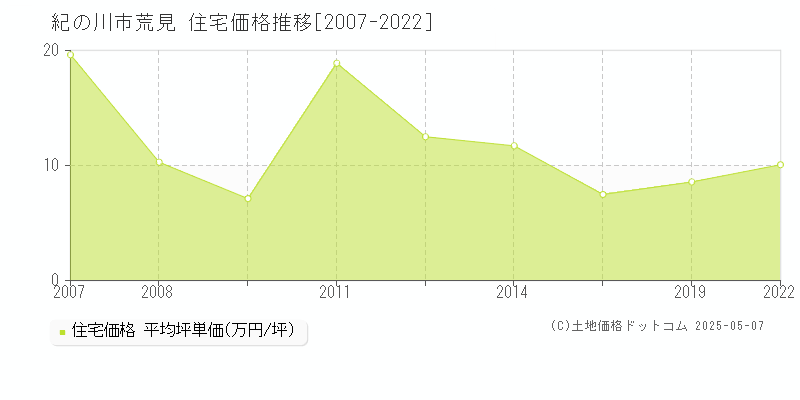 荒見(紀の川市)の住宅価格推移グラフ(坪単価)[2007-2022年]
