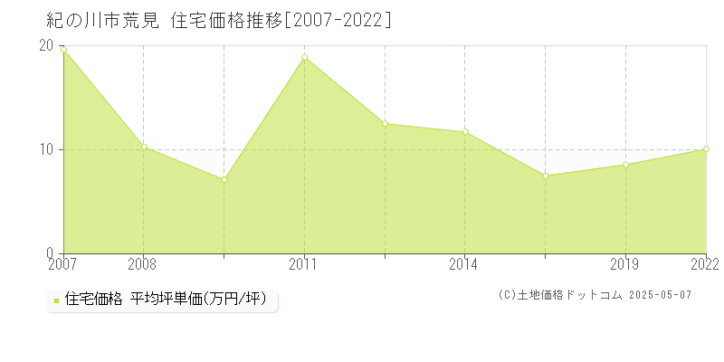 紀の川市荒見の住宅価格推移グラフ 