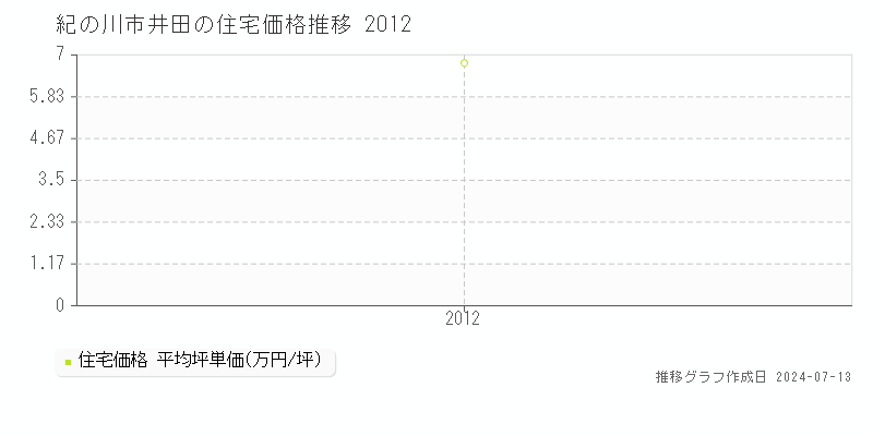 紀の川市井田の住宅価格推移グラフ 