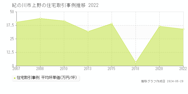 紀の川市上野の住宅価格推移グラフ 