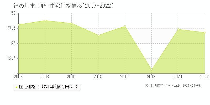 上野(紀の川市)の住宅価格推移グラフ(坪単価)[2007-2022年]